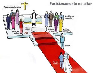 Posicionamento no altar, A posição de cada pessoa no altar em um casamento.